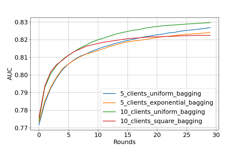 XGBoost with Flower and Bagging strategy